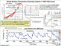 Pleistocene Temperature Anomaly